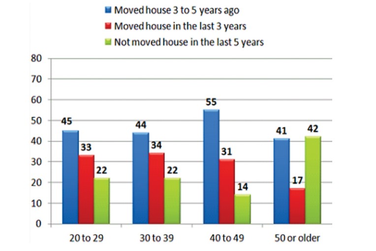 The chart shows the percentage of people who have moved house either in the last 3 years, between 3 to 5 years or not within the last 5 years.
