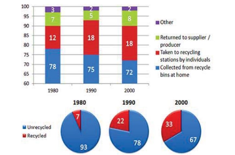 The charts illustrate how recycling is carried out in Eutopia, and the pie charts show the percentage of recycled and unrecycled waste.