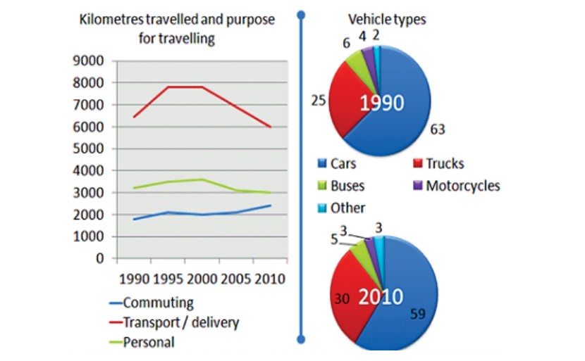 The charts show information about the number of kilometres travelled in an average month and the distribution of vehicle types in Britain.