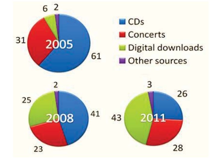 The charts show the distribution of money spent on music in three different years in Northern Ireland.