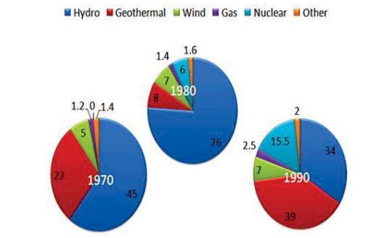The charts show the percentage of power generated from 6 different types in Gareline.