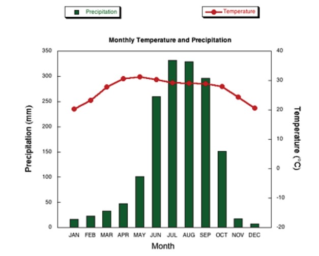 The climograph below shows average monthly temperatures and rainfall in the city of Kolkata