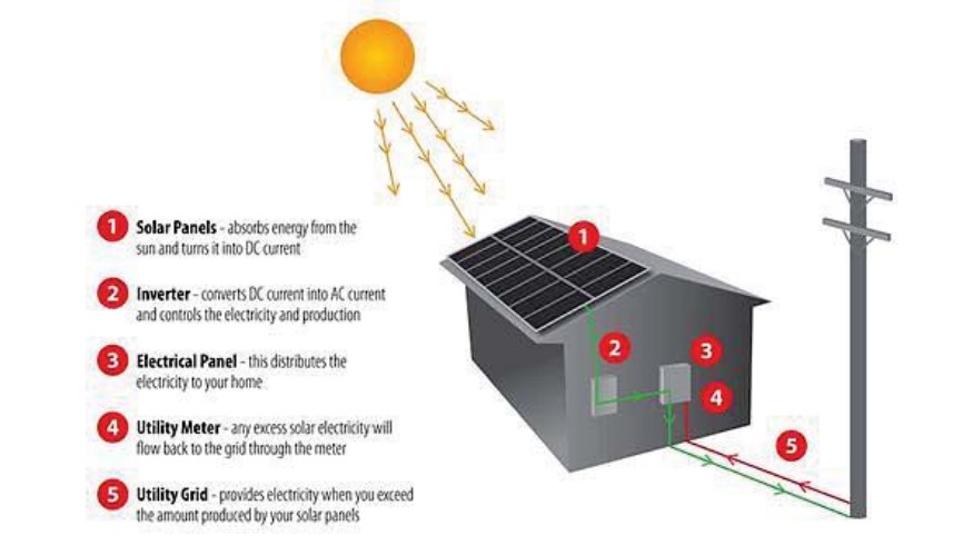 The diagram below shows how solar panels can be used to provide electricity for domestic use.