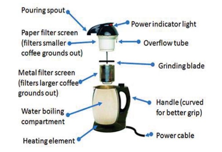 The diagram shows the parts of a coffee maker.
