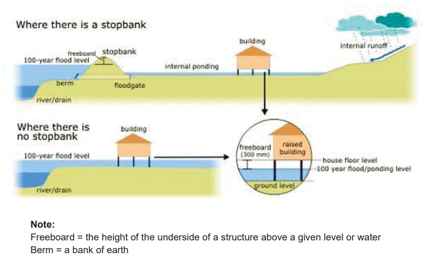 The diagrams below show how houses can be protected in areas which are prone to flooding