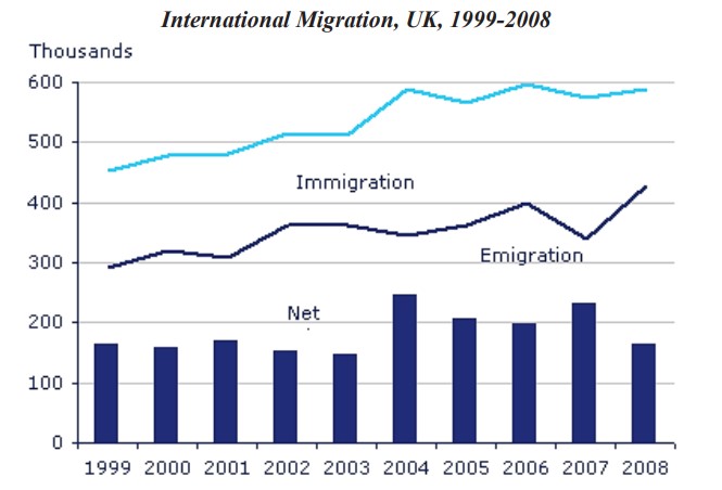 The graph below gives information about international migration to the UK, 1999-2008.
