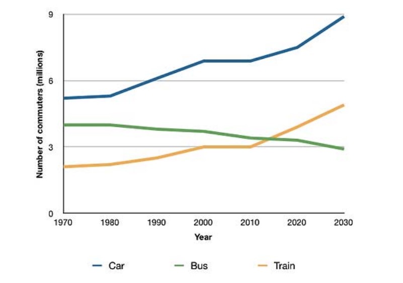 The graph below shows the average number of UK commuters travelling each day by car, bus or train between 1970 and 2030.