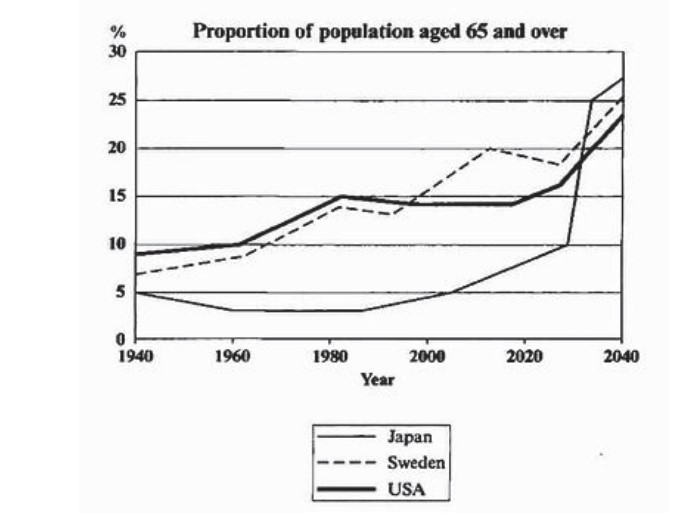 The graph below shows the proportion of the population aged 65 and over between 1940 and 2040 in three different countriesThe graph below shows the proportion of the population aged 65 and over between 1940 and 2040 in three different countries