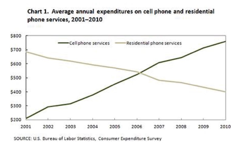 The graph shows the average annual expenditure on cell phones and residential phone services. Summarise the information by selecting and reporting the main features, and make comparisons where relevant.
