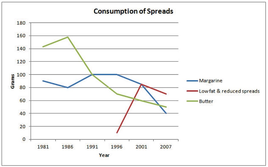 The line graph illustrates the number of spreads consumed from 1981 to 2007, in grams.