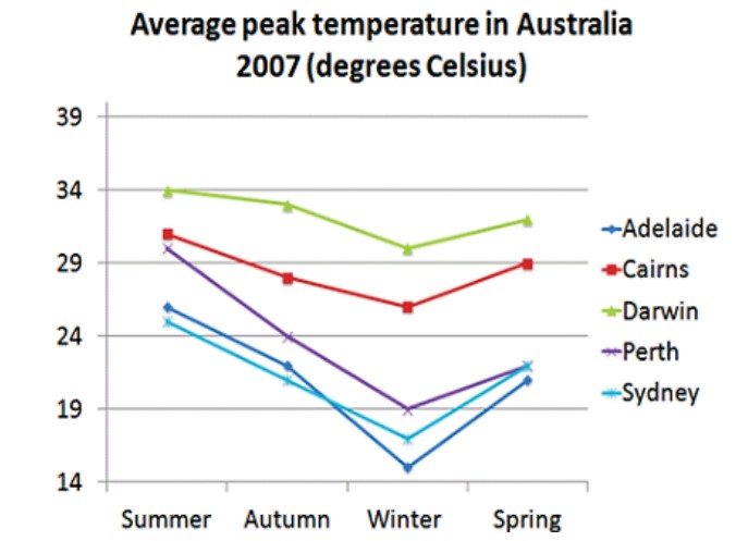 The line graph shows the average temperature during the hottest part of the day in Australia in 2007.