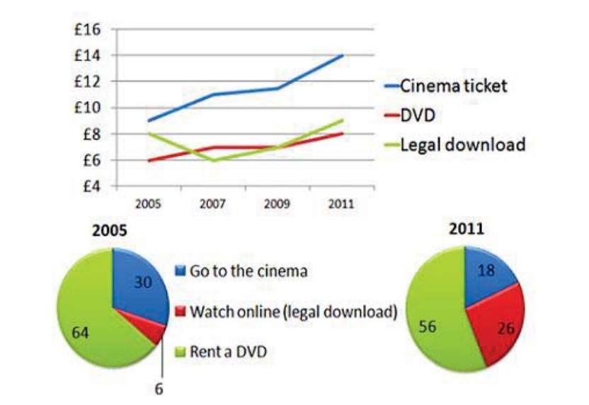 The line graph shows the cost of watching films. The pie charts show the change in the percentage of market share represented by the three forms.