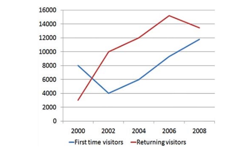 The line graph shows the number of first-time visitors and returning visitors who visited Caryl Island from 2000 to 2008.