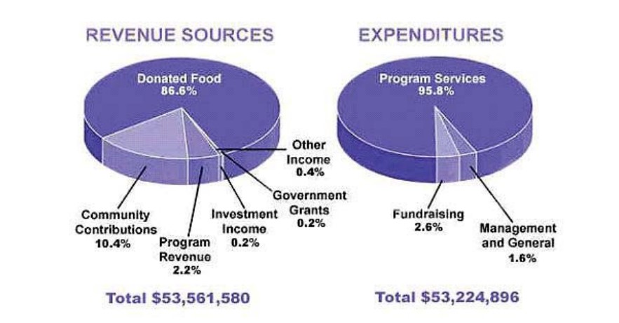 The pie chart shows the amount of money that a children's charity located in the USA spent and received in one year.