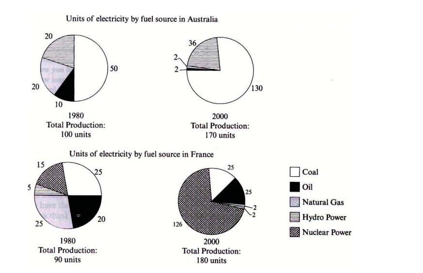 The pie charts below show units of electricity production by fuel source in Australia and France in 1980 and 2000