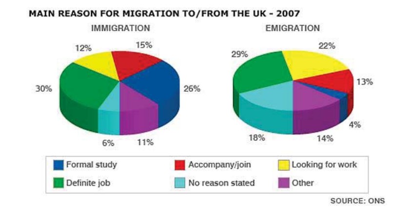 The pie charts show the main reasons for migration to and from the UK in 2007