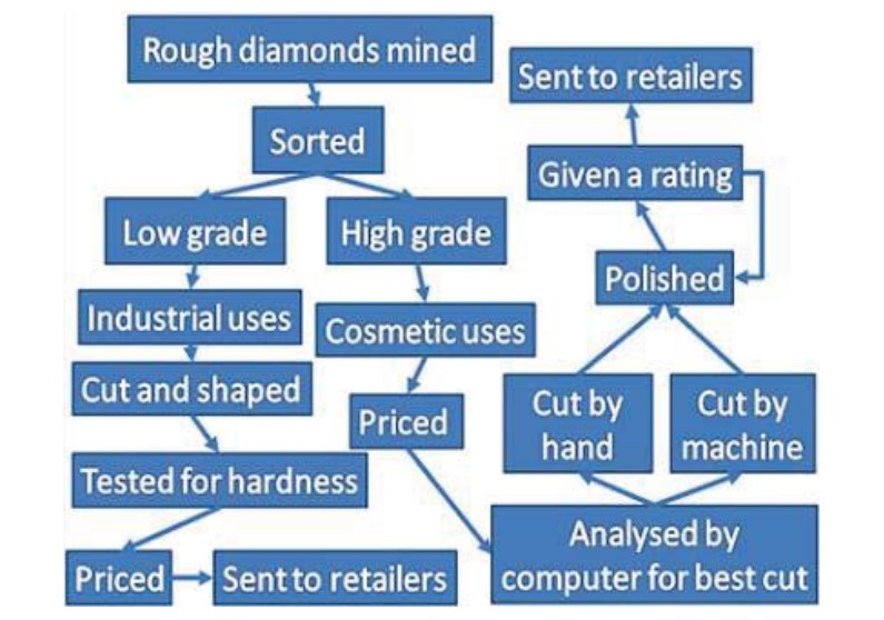 The process shows diamonds moving from the mine to the retailer.