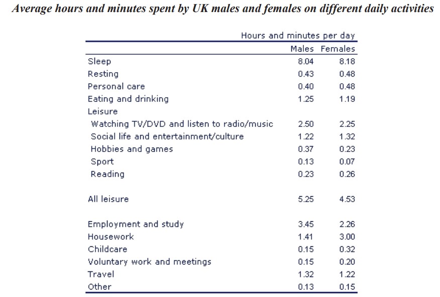 The table below gives information on average hours and minutes spent by UK males and females on different daily activities.