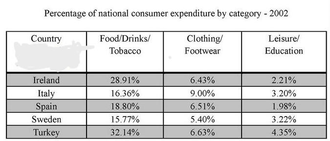 The table below gives information on consumer spending on different items in five different countries in 2002.