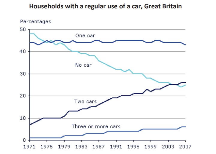 The table below gives information on households with regular use of a car in Great Britain from 1971 to 2007.