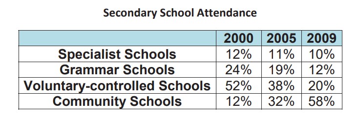 The table shows the Proportions of Pupils Attending Four Secondary School Types Between 2000 and 2009
