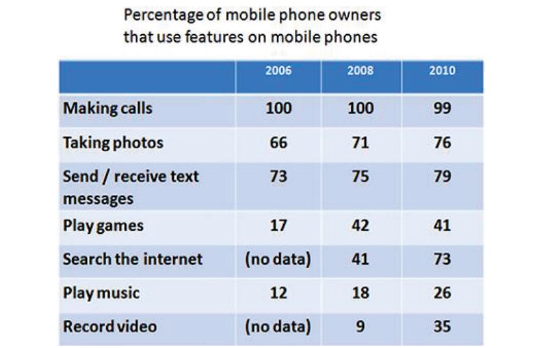 The table shows the percentage of people with mobile phones who use various features on their phones.