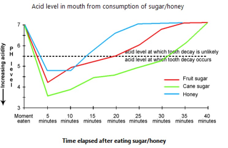 Eating sweet foods produces acid in the mouth, which can cause tooth decay