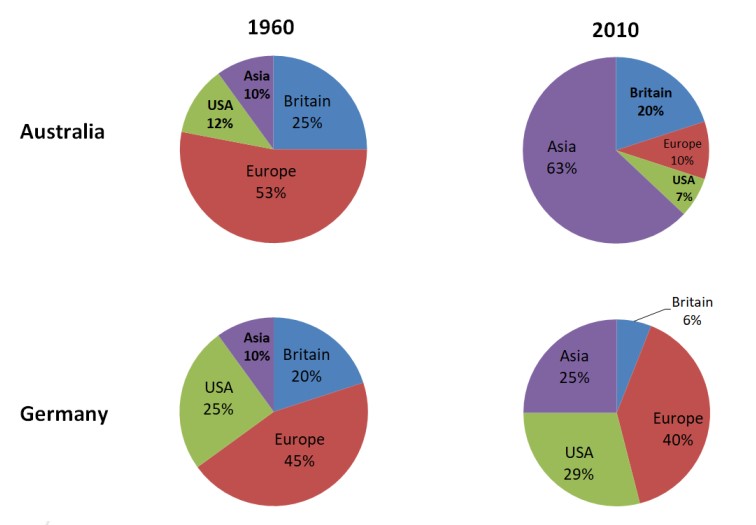 The charts show how tourism to two countries changed over a 50-year period