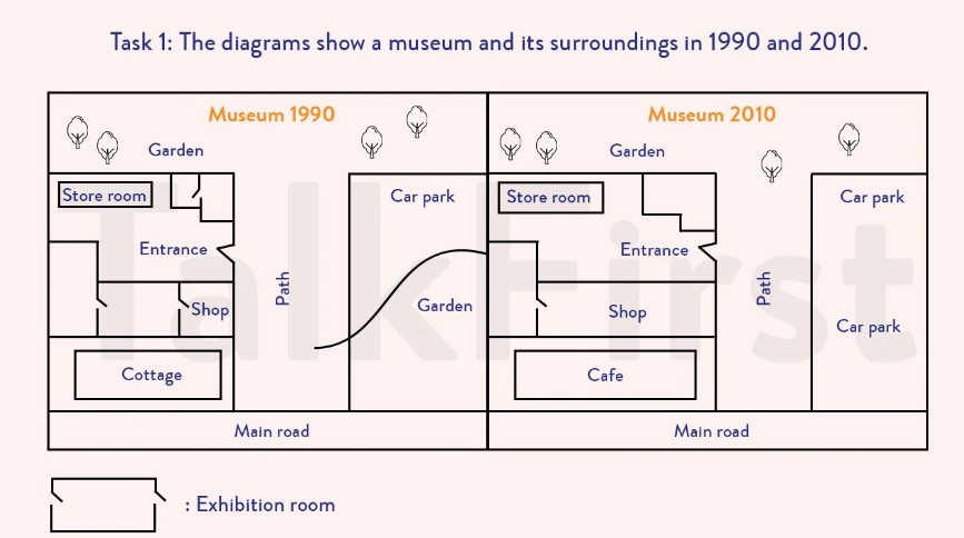 The diagrams show a small museum and its surroundings in 1990 and 2010.