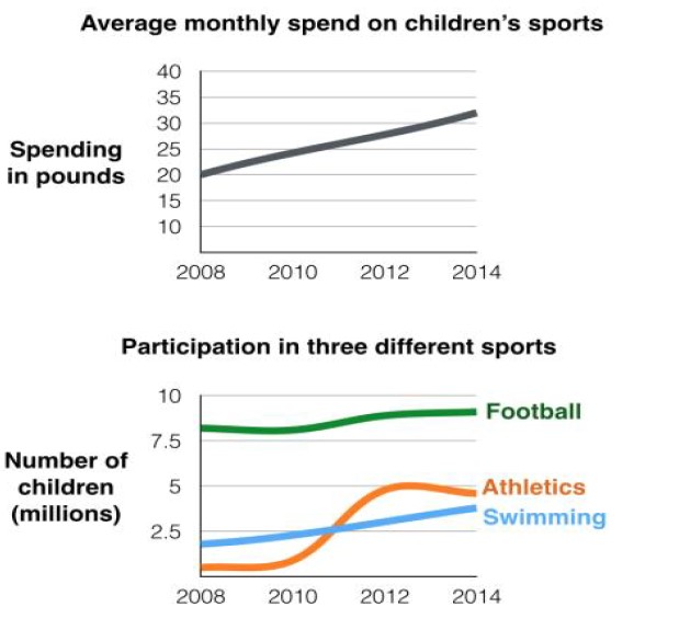 The first chart below gives information about the money spent by British parents on their children’s sports between 2008 and 2014