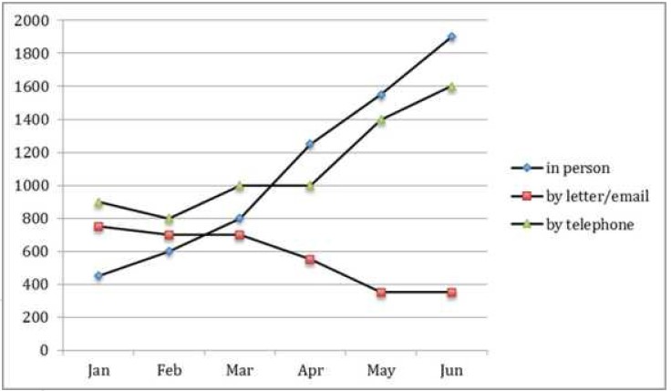 The graph below shows the number of inquiries received by the Tourist Information Office in one city over a six-month period in 2011