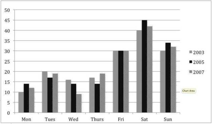 The graph below shows the percentage of people going to cinemas in one European country on different days