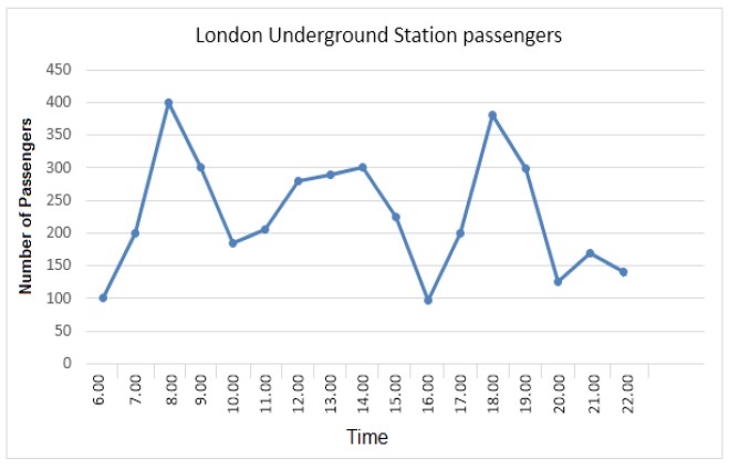 The graph shows Underground Station passenger numbers in London