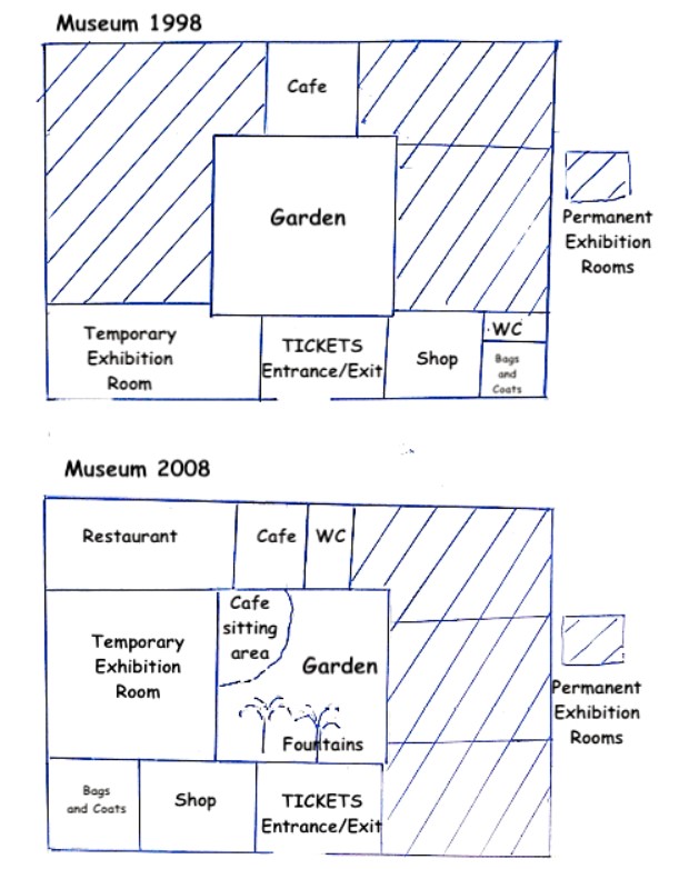 The picture below shows the plant of the museum in 1998 and after some changes were made in 2008