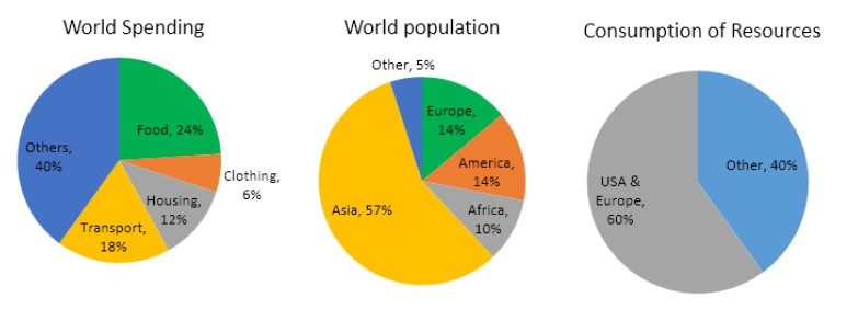 The pie charts below give data on the spending and consumption of resources by countries of the world and how the population is distributed
