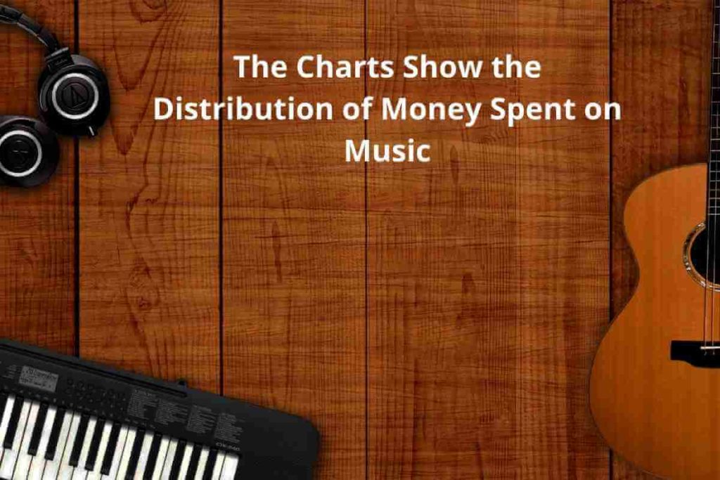 The Charts Show the Distribution of Money Spent on Music AC Writing (1)
