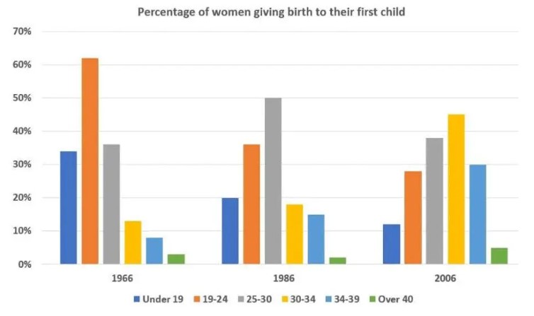 The Chart Below Gives Information About the Age of Women in Australia
