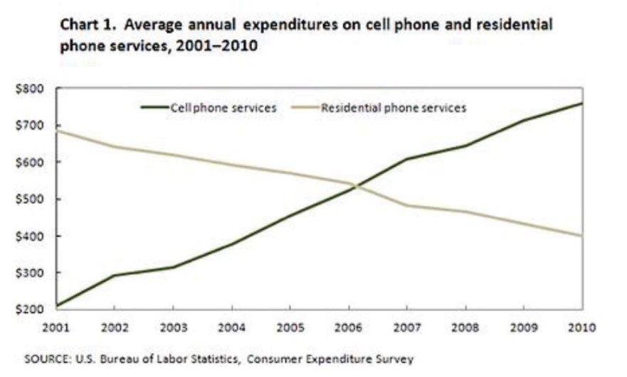 The Graph Shows the Average Annual Expenditure on Cell Phones and Residential Phone Services