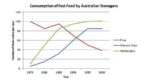 The Line Graph Below Shows Changes in The Amount and Type of Fast Food ...