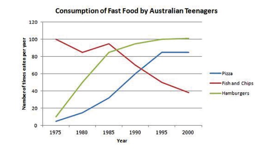 The Line Graph Below Shows Changes in The Amount and Type of Fast Food