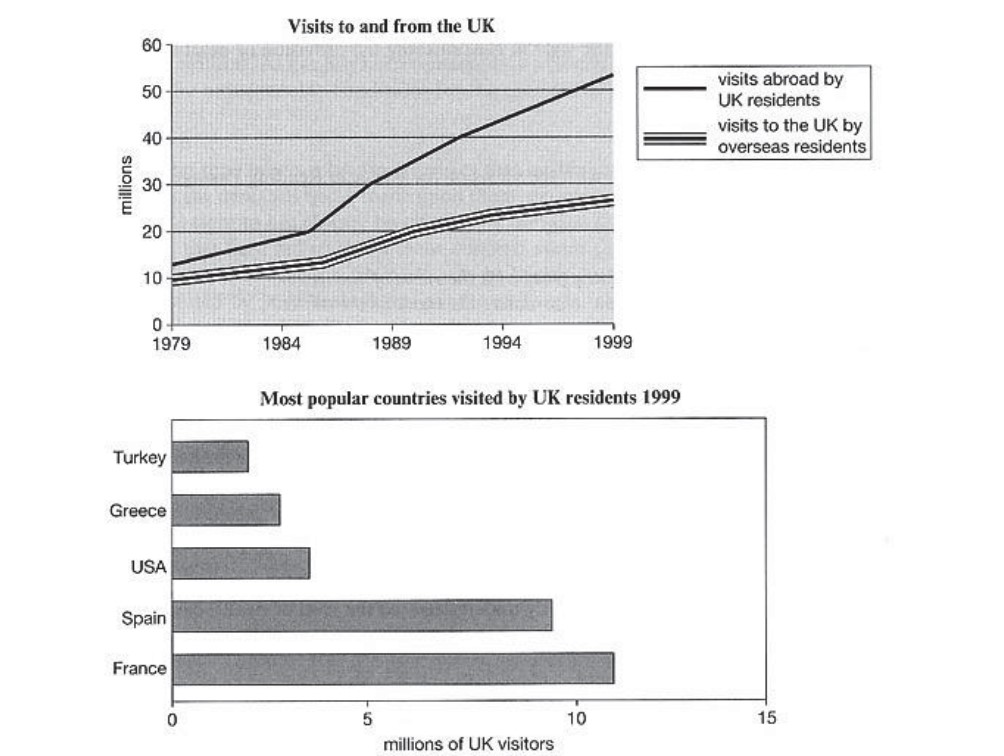 The Line Graph Shows Visits to And from The UK from 1979 to 1999: AC Writing Task 1