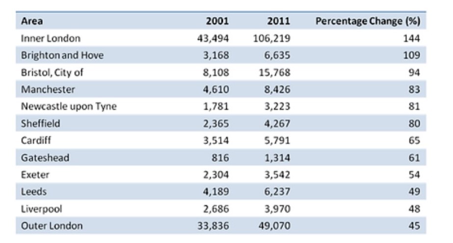 The Table Below Shows Changes in The Numbers of Residents Cycling to Work in Different Areas of The UK