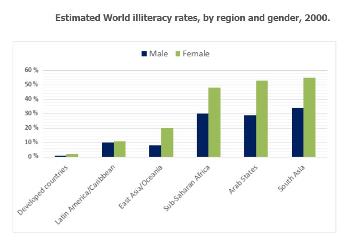 The chart below shows estimated world illiteracy rates by region and by gender for the year 2000
