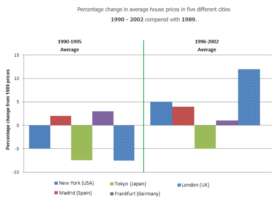 The chart below shows information about changes in average house prices in five different cities