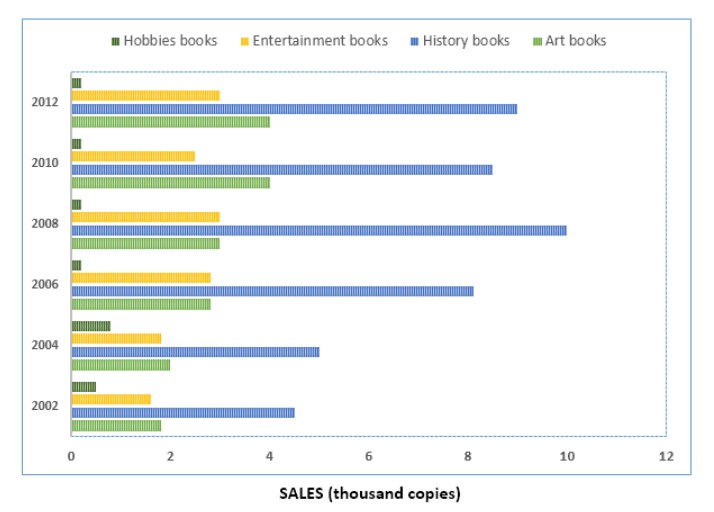 The chart below shows the changes in sales of four different types of books from 2002 to 2012