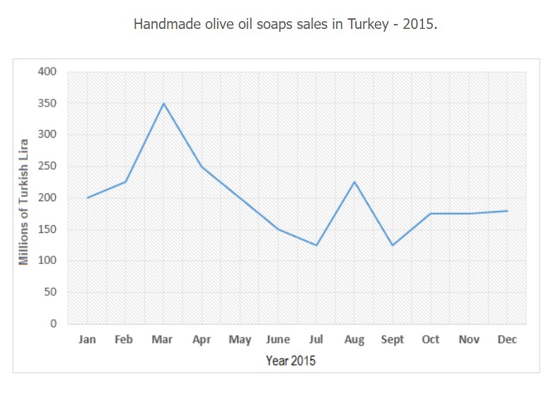 The chart below shows the sales of handmade olive oil soaps to tourists in Turkey in 2015