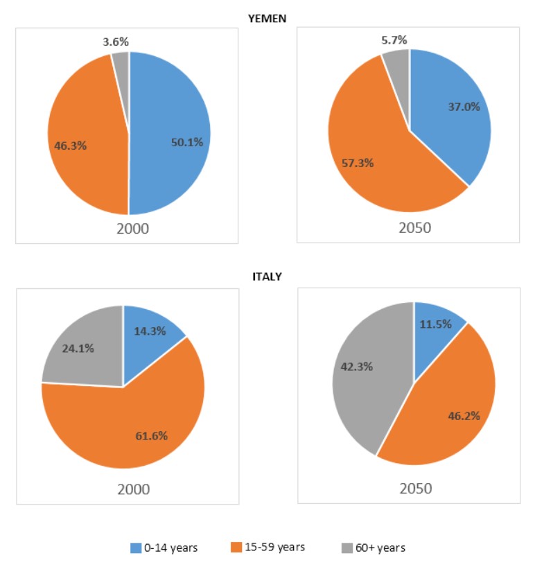 The charts below give Information on the ages of the populations of Yemen and Italy in 2000 and projections for 2050