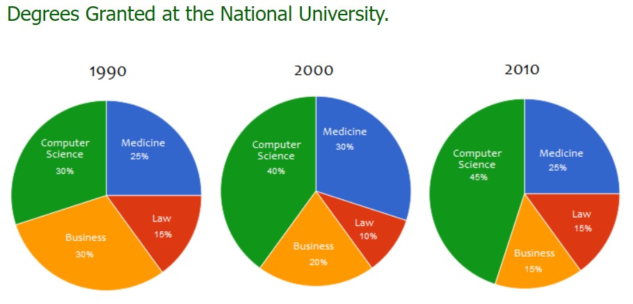 The charts below show degrees granted in different fields at the National University in the years