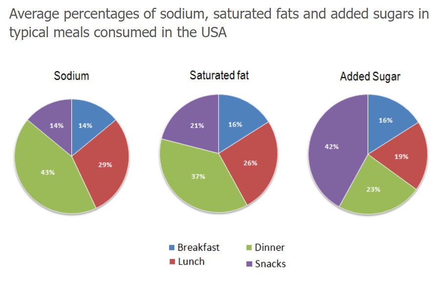 The charts below show the average percentages in typical meals of three types of nutrients