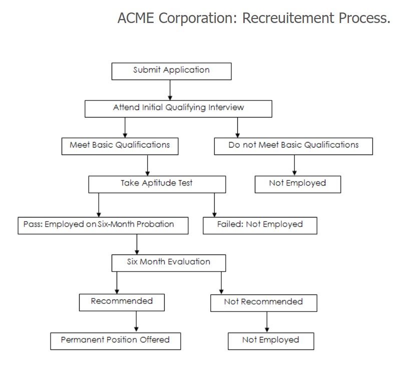 The diagram below shows the steps in the hiring process at ACME corporation